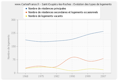 Saint-Exupéry-les-Roches : Evolution des types de logements