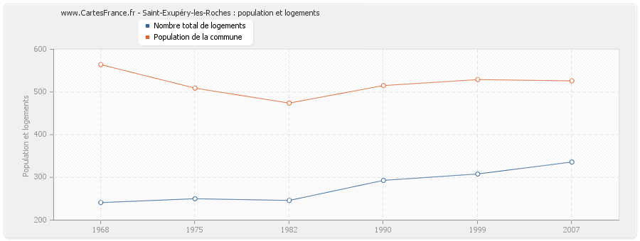 Saint-Exupéry-les-Roches : population et logements