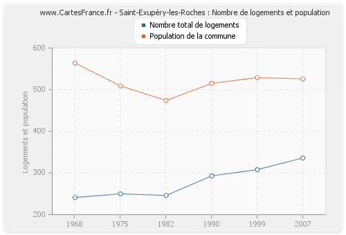 Saint-Exupéry-les-Roches : Nombre de logements et population