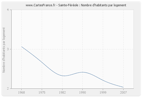 Sainte-Féréole : Nombre d'habitants par logement