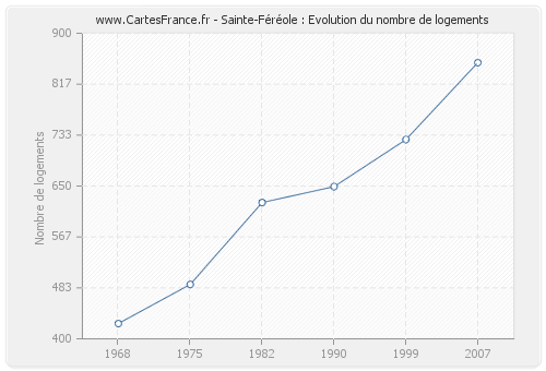 Sainte-Féréole : Evolution du nombre de logements