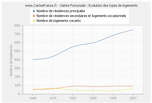 Sainte-Fortunade : Evolution des types de logements