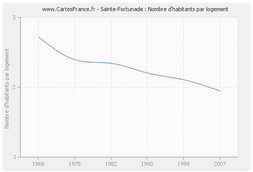 Sainte-Fortunade : Nombre d'habitants par logement