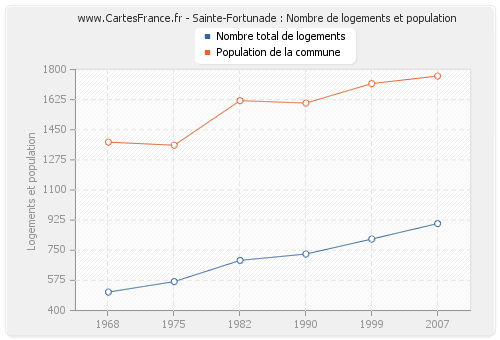 Sainte-Fortunade : Nombre de logements et population