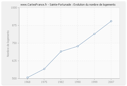 Sainte-Fortunade : Evolution du nombre de logements