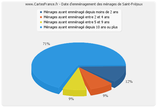 Date d'emménagement des ménages de Saint-Fréjoux