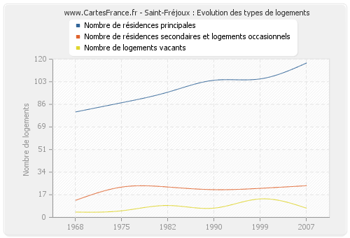 Saint-Fréjoux : Evolution des types de logements