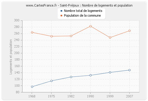 Saint-Fréjoux : Nombre de logements et population