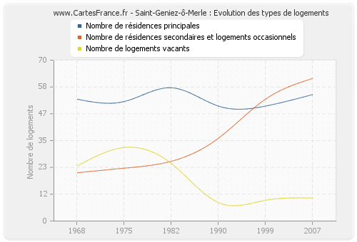 Saint-Geniez-ô-Merle : Evolution des types de logements