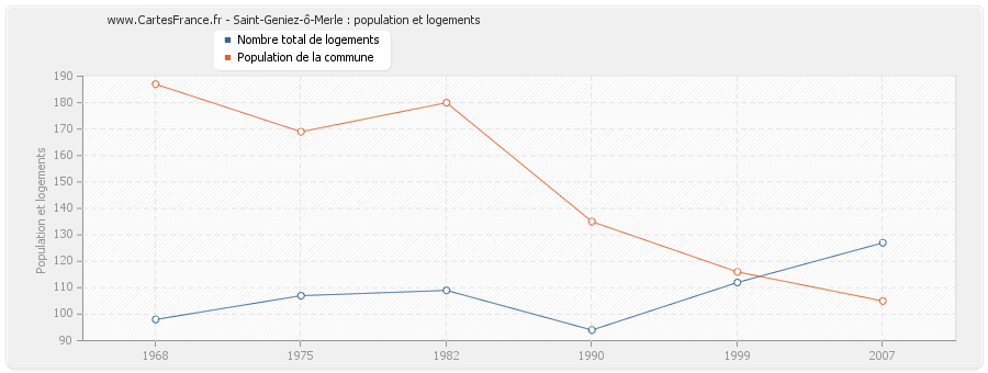 Saint-Geniez-ô-Merle : population et logements