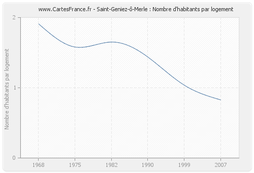 Saint-Geniez-ô-Merle : Nombre d'habitants par logement