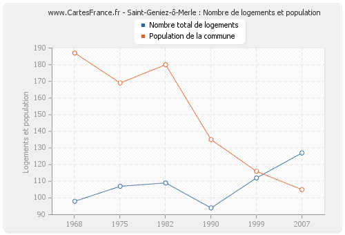 Saint-Geniez-ô-Merle : Nombre de logements et population