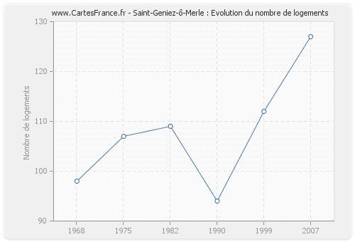 Saint-Geniez-ô-Merle : Evolution du nombre de logements