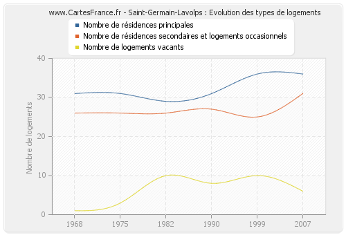 Saint-Germain-Lavolps : Evolution des types de logements