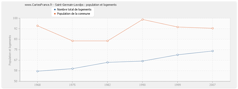 Saint-Germain-Lavolps : population et logements