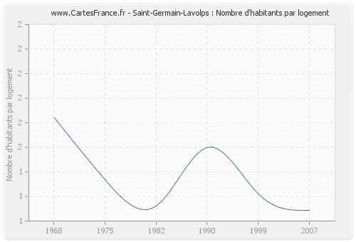 Saint-Germain-Lavolps : Nombre d'habitants par logement