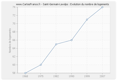 Saint-Germain-Lavolps : Evolution du nombre de logements