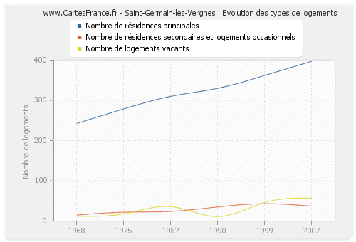 Saint-Germain-les-Vergnes : Evolution des types de logements
