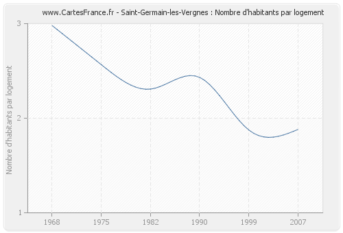 Saint-Germain-les-Vergnes : Nombre d'habitants par logement
