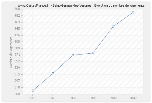 Saint-Germain-les-Vergnes : Evolution du nombre de logements