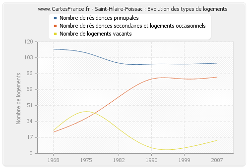 Saint-Hilaire-Foissac : Evolution des types de logements