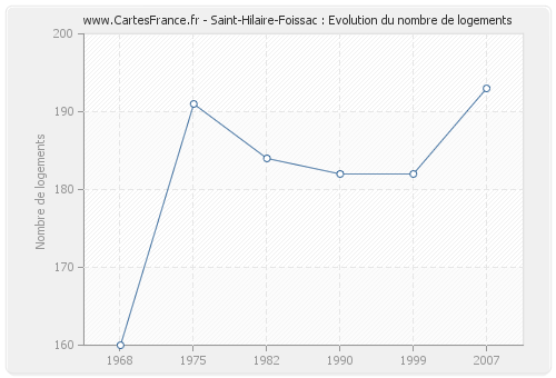 Saint-Hilaire-Foissac : Evolution du nombre de logements