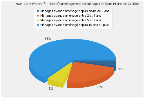 Date d'emménagement des ménages de Saint-Hilaire-les-Courbes