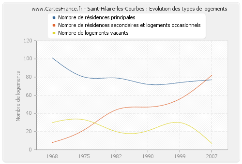 Saint-Hilaire-les-Courbes : Evolution des types de logements