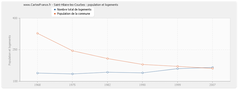 Saint-Hilaire-les-Courbes : population et logements