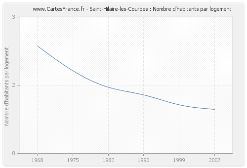 Saint-Hilaire-les-Courbes : Nombre d'habitants par logement