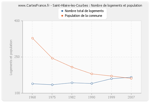 Saint-Hilaire-les-Courbes : Nombre de logements et population