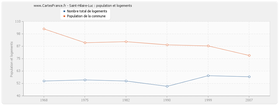 Saint-Hilaire-Luc : population et logements