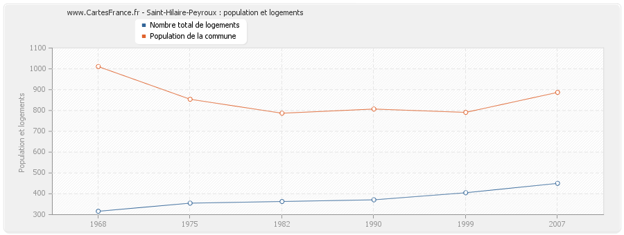 Saint-Hilaire-Peyroux : population et logements