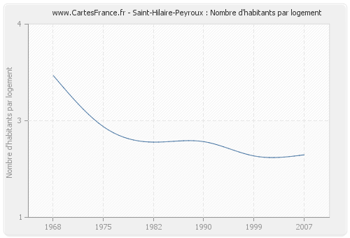 Saint-Hilaire-Peyroux : Nombre d'habitants par logement