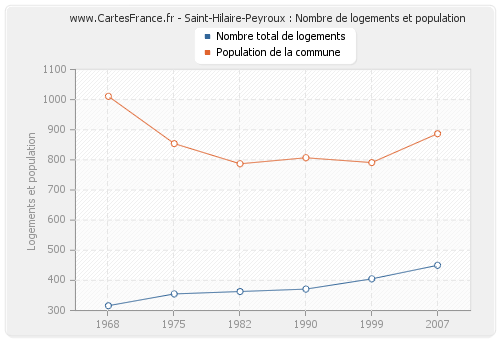 Saint-Hilaire-Peyroux : Nombre de logements et population