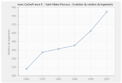 Saint-Hilaire-Peyroux : Evolution du nombre de logements