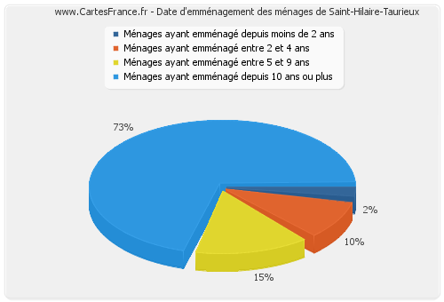 Date d'emménagement des ménages de Saint-Hilaire-Taurieux