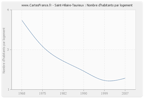 Saint-Hilaire-Taurieux : Nombre d'habitants par logement
