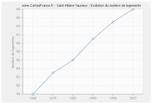 Saint-Hilaire-Taurieux : Evolution du nombre de logements