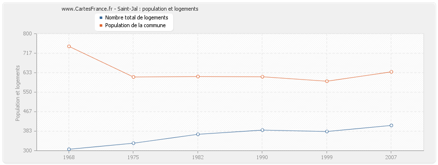 Saint-Jal : population et logements