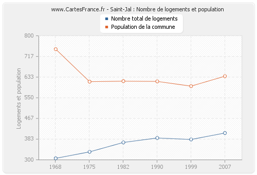Saint-Jal : Nombre de logements et population