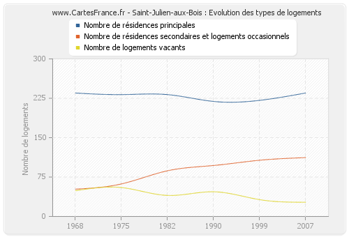 Saint-Julien-aux-Bois : Evolution des types de logements