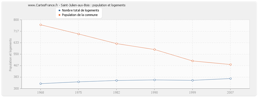 Saint-Julien-aux-Bois : population et logements