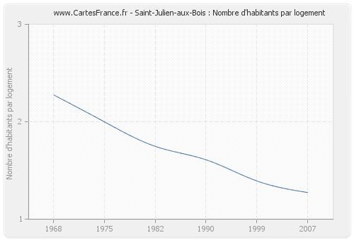 Saint-Julien-aux-Bois : Nombre d'habitants par logement