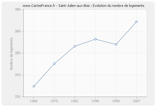 Saint-Julien-aux-Bois : Evolution du nombre de logements