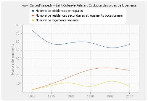 Saint-Julien-le-Pèlerin : Evolution des types de logements