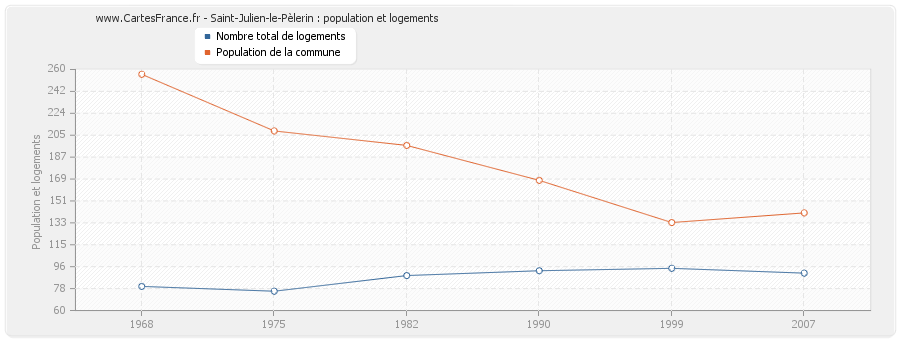 Saint-Julien-le-Pèlerin : population et logements