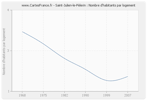 Saint-Julien-le-Pèlerin : Nombre d'habitants par logement