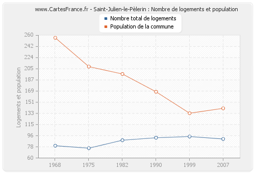 Saint-Julien-le-Pèlerin : Nombre de logements et population