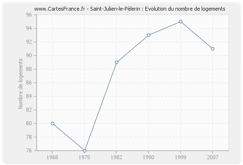 Saint-Julien-le-Pèlerin : Evolution du nombre de logements
